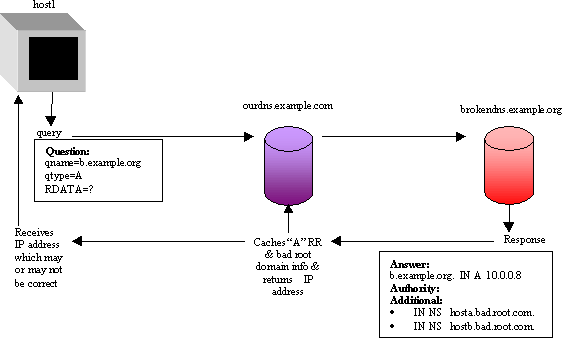 Figure 5.  DNS Cache Poisoning